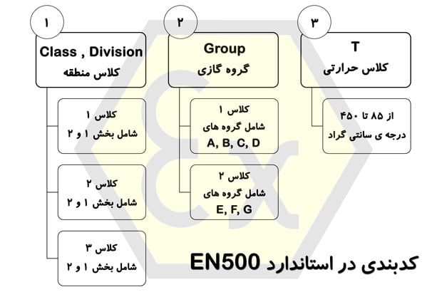 کدبندی استاندارد NEC500 علامت استاندارد EX