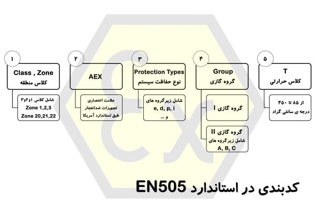 کدبندی استاندارد NEC505 علامت استاندارد EX