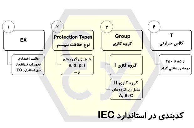 کدبندی تجهیزات ضدانفجار در استاندارد IEC علامت استاندارد EX