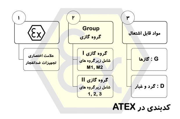 تجهیزات ضدانفجار در ATEX کد بندی تجهیزات ضد انفجار، علامت ex