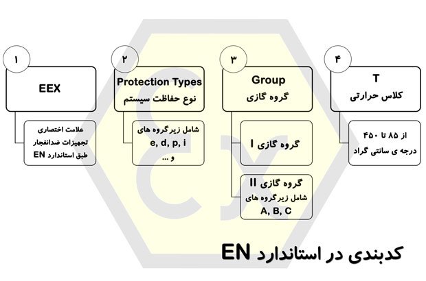 کدبندی تجهیزات ضدانفجار در استاندارد EN تجهیزات ضد انفجار