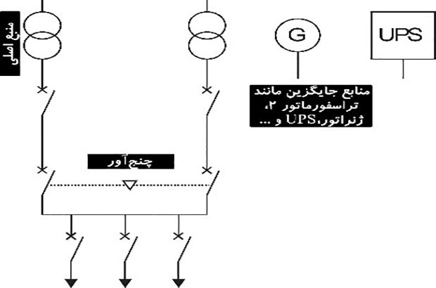 چنج آور فشار ضعیف تاسیسات اصلی فشار ضعیف