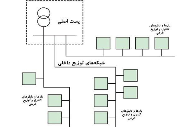 شبکه توزیع داخلی چیست؟ پلن های الکتریکی