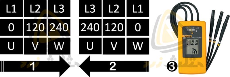 موقعیت زمانی فازها در تعیین میدان دوار شامل (1) توالی راست گرد، (2) توالی چپ گرد و (3) توالی سنج