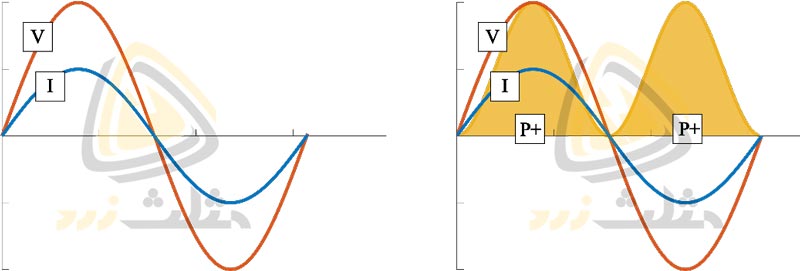 سمت چپ: منحنی‌های ولتاژ و جریان یک بار کاملا اهمی در مدار تکفاز و سمت راست: نحوه‌‌ی محاسبه‌ی توان