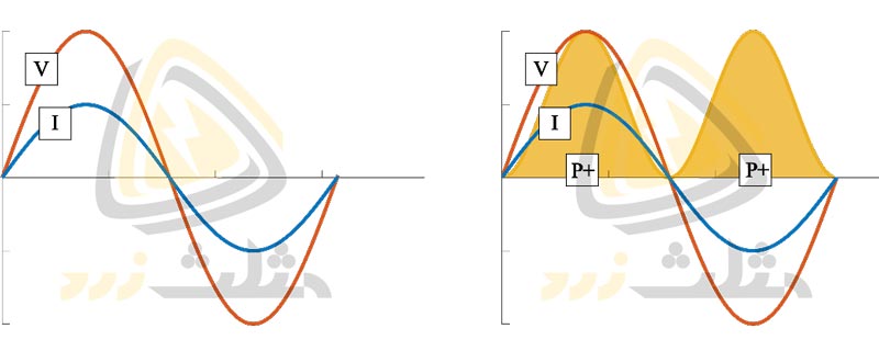 سمت چپ: منحنی‌های ولتاژ و جریان یک بار کاملا اهمی در مدار تکفاز و سمت راست: نحوه‌‌ی محاسبه‌ی توان