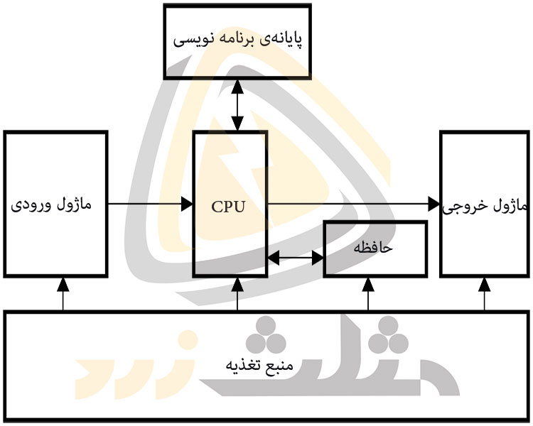 Hardware block diagram of PLC