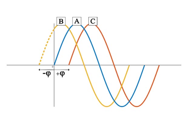 اختلشکل موج سه فاز که هر کدام از فازها به با هم اختلاف فاز 120 درجه ای دارند اف فاز در مدار چیست - مثلث زرد