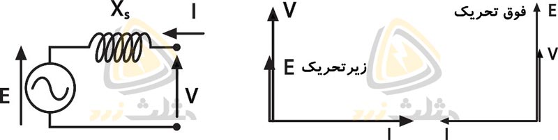 E میزان e.m.f القاء شده در سیم پیچ استاتور، V ولتاژ شبکه یا متصل شده به ماشین، I جریان استاتور و Xs راکتانس استاتور