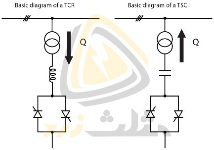 سمت راست TSC یا خازن سوئیچ شونده با تریستور و سمت چپ TCR یا راکتور کنترل شونده با تریستور