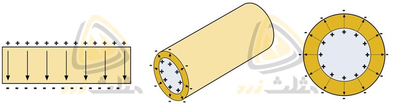 شکل ظاهری خازن‌ها از سمت راست دایره‌ای، استوانه‌ای و صفحه‌ای