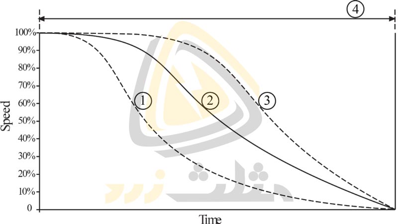 منحنی تغییرات سرعت در توقف انطباقی با پروفایل‌های (1) توقف سریع، (2) توقف ثابت و (3) توقف طولانی در (4) بازه‌ی تنظیم شده برای زمان توقف