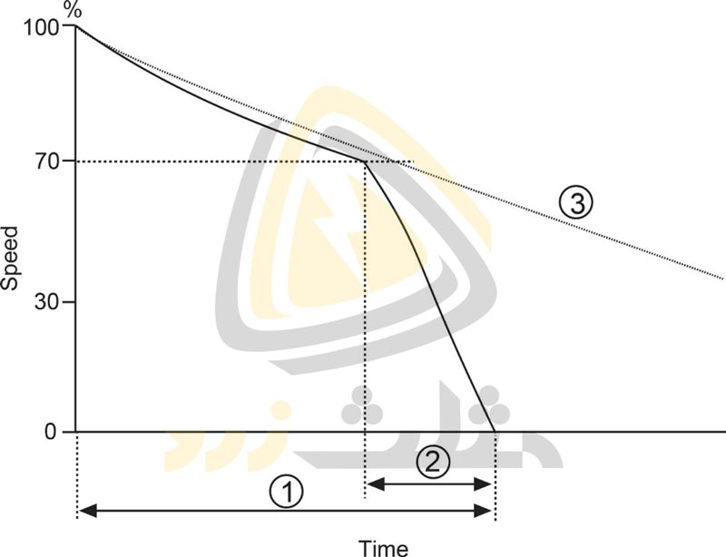 منحنی تغییرات دور با استفاده از ترمز شامل (1) زمان کل ترمز، (2) زمان ترمز کامل و (3) زمان توقف با قطع تغذیه