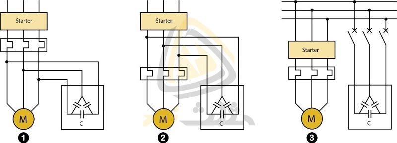 انواع جبران سازی توان راکتیو الکتروموتور شامل: (1) اتصال روی ترمینال‌های موتور، (2) اتصال قبل از بی‌متال و (3) اتصال خط جداگانه