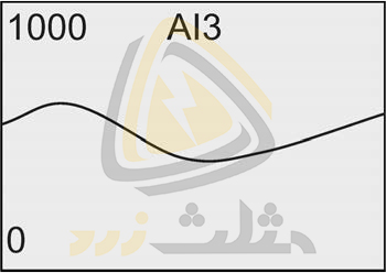 مانیتور مقادیر ورودی آنالوگ 3 روی نمودار در لوگو