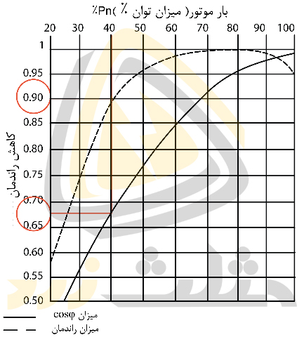 گراف تغییرات ضریب توان و راندمان الکتروموتور با توجه به درصد بارگیری