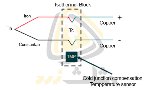 جبران سازی نقطه ی اتصال سرد در ترموکوپل