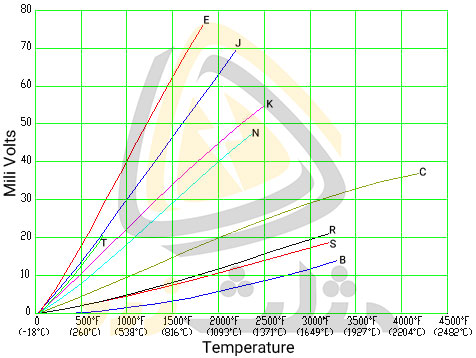 نمودار تغییرات دما یی انواع ترموکوپل ها جهت اندازه گیری دما با ترموکوپل