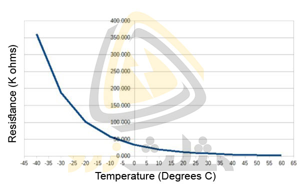 نمودار تغیرات مقاومت نسبت به تغییرات دما در ترمیستور