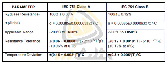 کلاس های A و B در استاندارد IEC