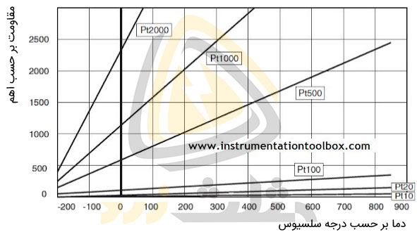 رابطه ی میان مقاومت و دما در تیپ های مختلف RTD های پلاتینی 