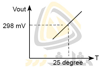 رابطه ی دما و ولتاژ خروجی سنسور LM34