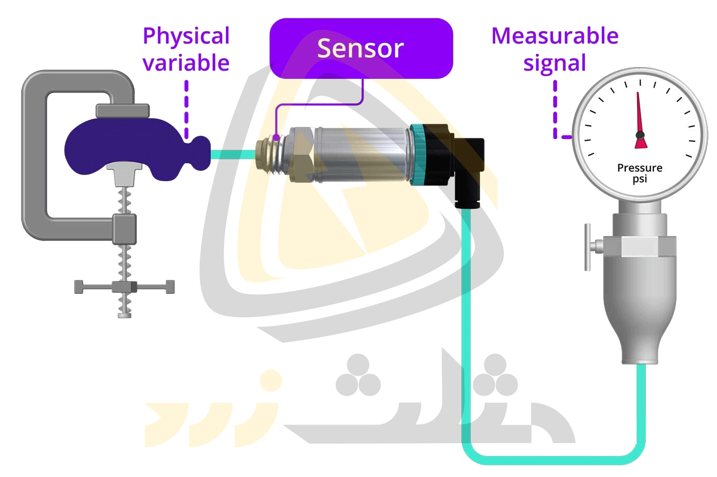 اندازه گیری فشار توسط یک سنسور و تبدیل آن به سیگنال قابل قرائت