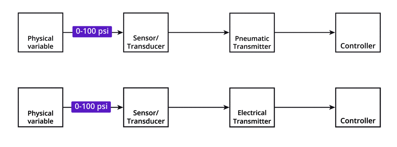 بررسی تفاوت سیگنال پنوماتیک و الکتریکی