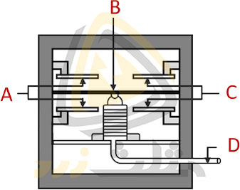 بدل های فشار Capacitance pressure transducers