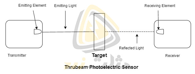 Through-beam photoelectric sensor