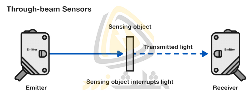 سنسورهای دو طرفه یا روش نقطه ی متقابل یا Through-Beam