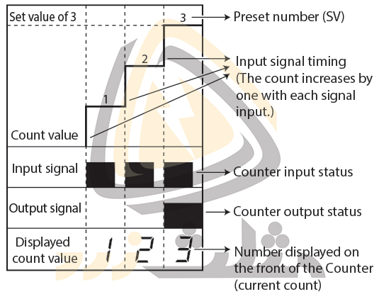 زمان بندی سیگنال ورودی و خروجی در این مثال پارت 2