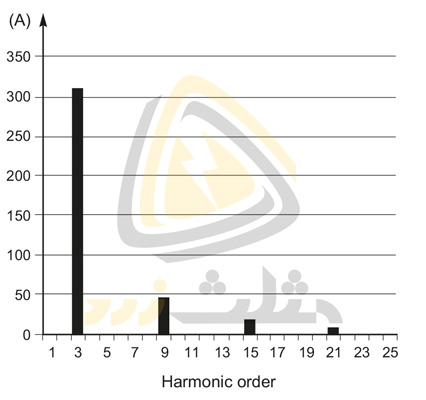 هارمونیک های جریان ایجاد شده به صورت معمول در هادی نول