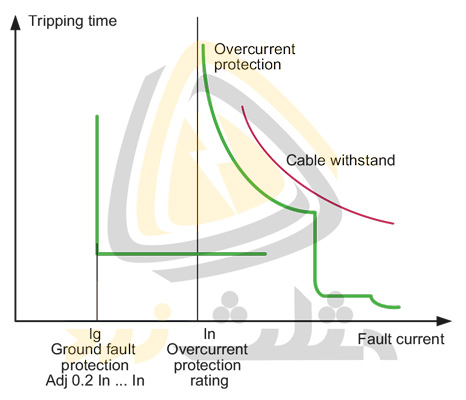 نمونه ای از منحنی تریپ حفاظت خطای زمین به شکل RS