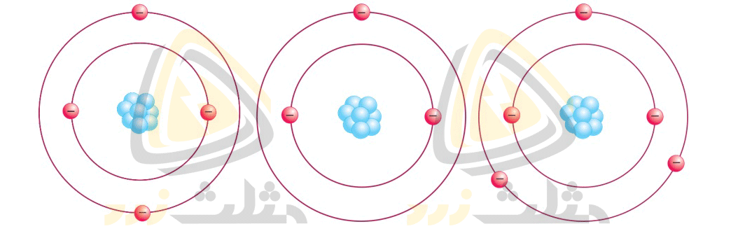حالت های مختلف اتم از سمت راست یون منفی، یون مثبت و خنثی