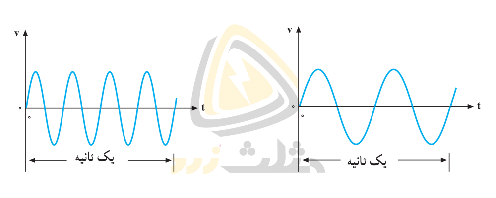 دو شکل موج متناوب سینوسی با فرکانس متفاوت