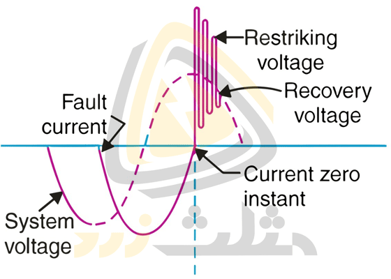 منحنی ولتاژ سیستم قبل و پس از صفر شدن جریان خطا